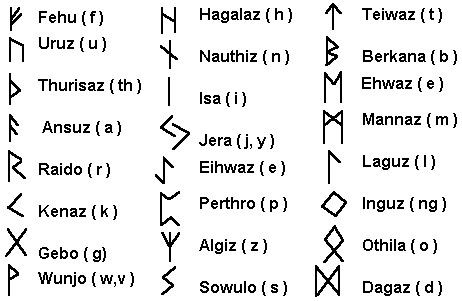 rune字母表